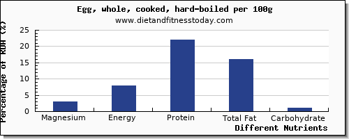 chart to show highest magnesium in hard boiled egg per 100g
